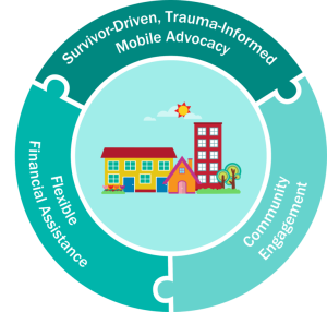 Survivor-driven, trauma-informed mobile advocacy graphic